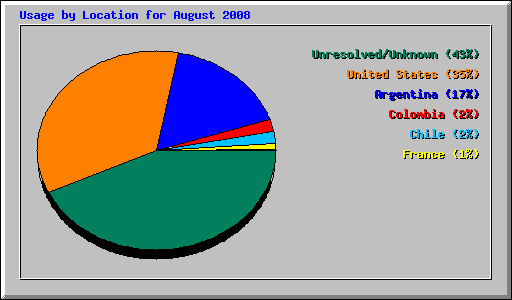 Usage by Location for August 2008