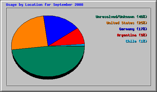 Usage by Location for September 2008