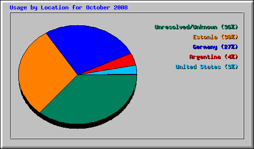 Usage by Location for October 2008