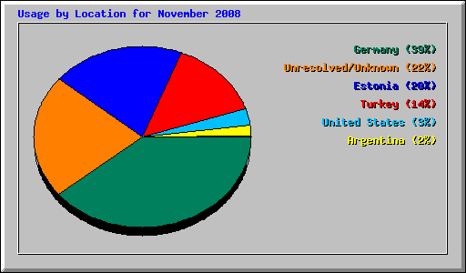 Usage by Location for November 2008