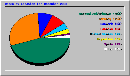 Usage by Location for December 2008