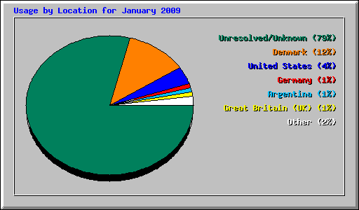Usage by Location for January 2009