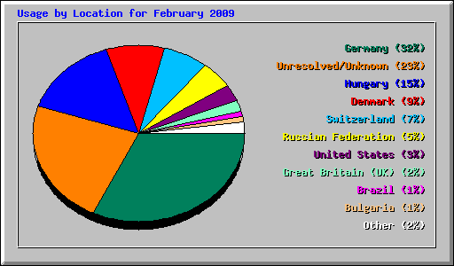 Usage by Location for February 2009