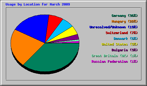 Usage by Location for March 2009