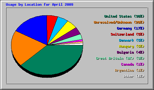 Usage by Location for April 2009