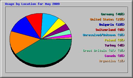 Usage by Location for May 2009