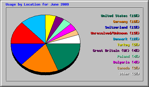Usage by Location for June 2009