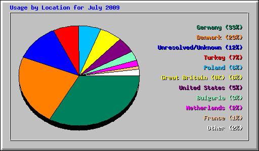Usage by Location for July 2009