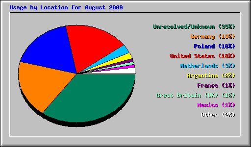 Usage by Location for August 2009