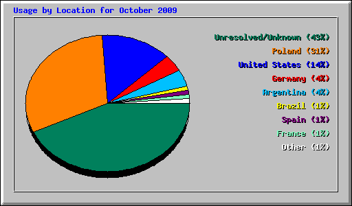 Usage by Location for October 2009