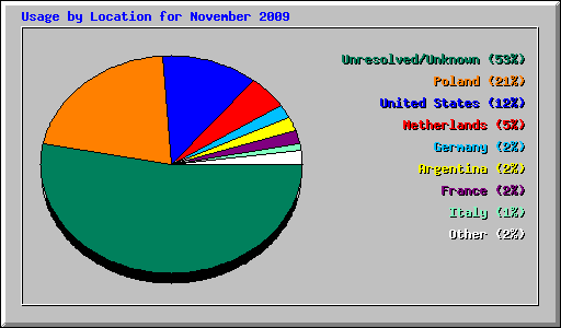 Usage by Location for November 2009