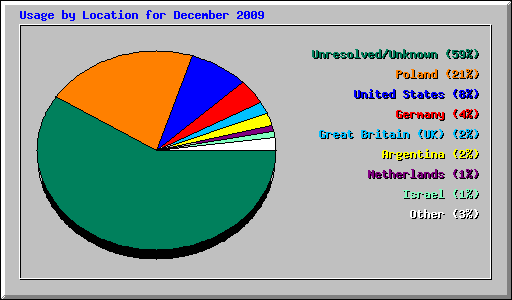 Usage by Location for December 2009