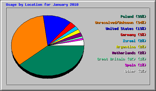 Usage by Location for January 2010