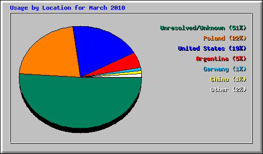Usage by Location for March 2010