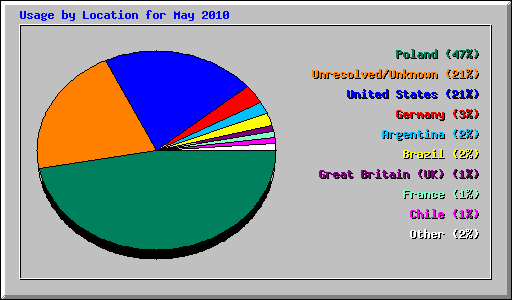 Usage by Location for May 2010