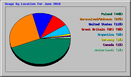 Usage by Location for June 2010