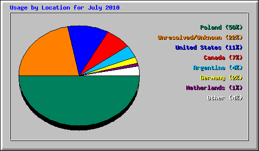 Usage by Location for July 2010