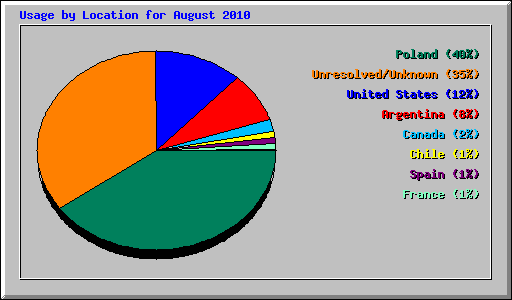 Usage by Location for August 2010