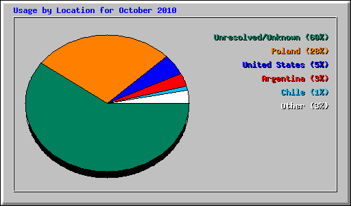 Usage by Location for October 2010