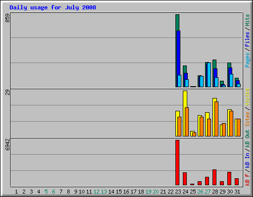 Daily usage for July 2008