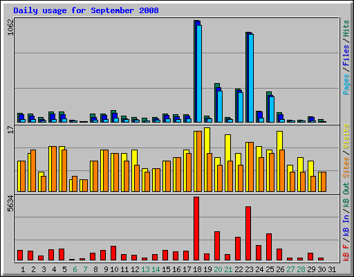 Daily usage for September 2008