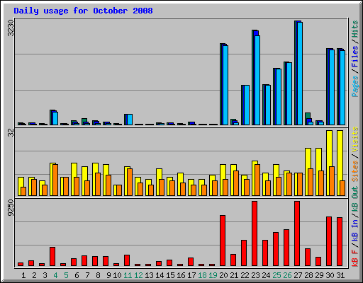 Daily usage for October 2008