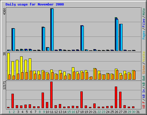 Daily usage for November 2008