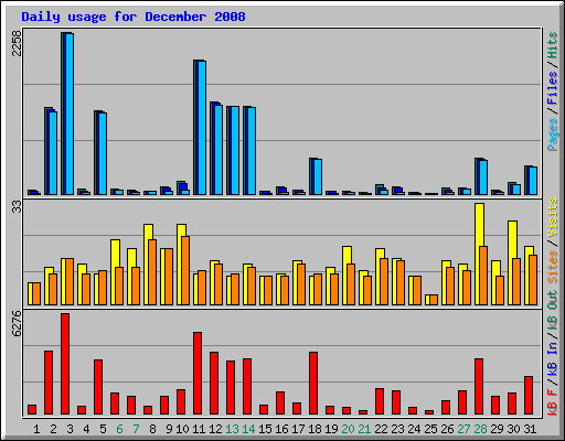 Daily usage for December 2008