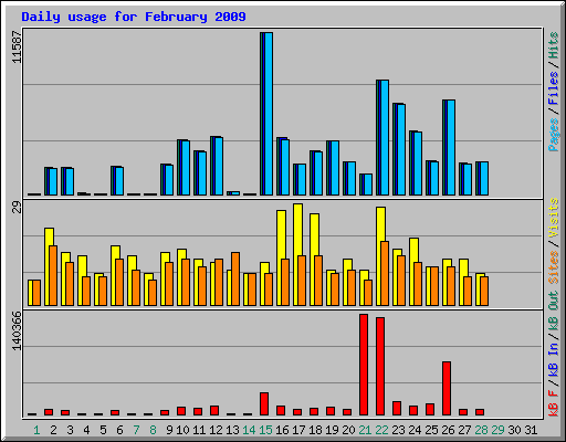 Daily usage for February 2009
