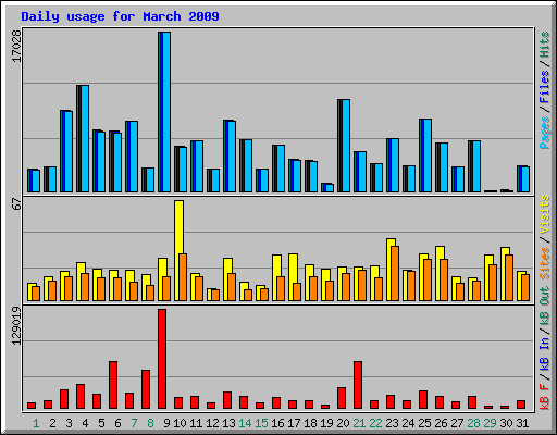 Daily usage for March 2009