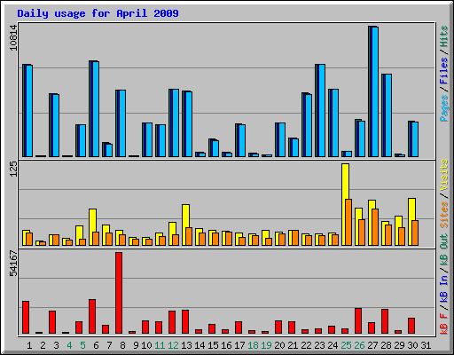 Daily usage for April 2009