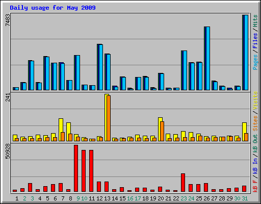 Daily usage for May 2009