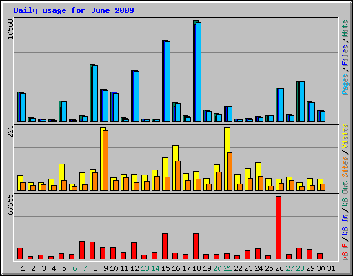 Daily usage for June 2009