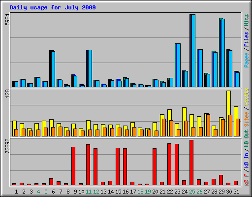 Daily usage for July 2009