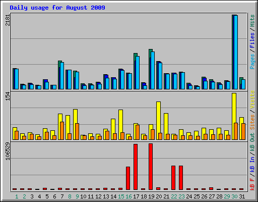 Daily usage for August 2009