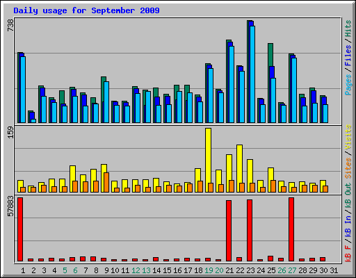 Daily usage for September 2009