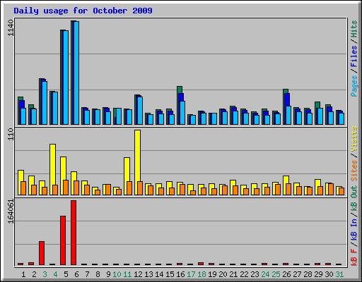 Daily usage for October 2009