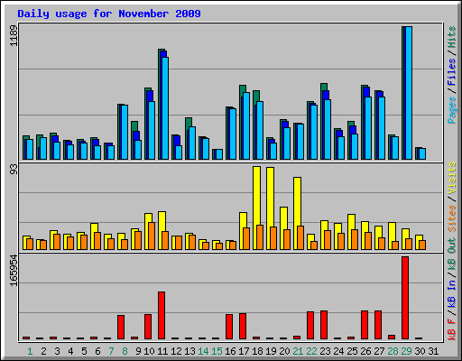 Daily usage for November 2009