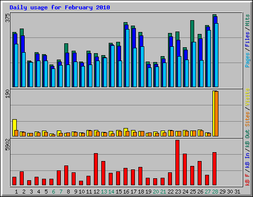Daily usage for February 2010