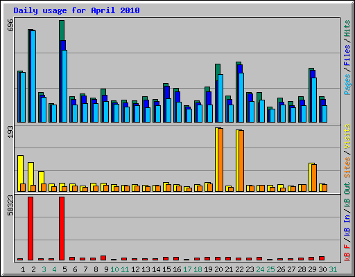 Daily usage for April 2010