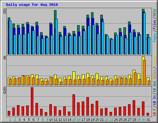 Daily usage for May 2010
