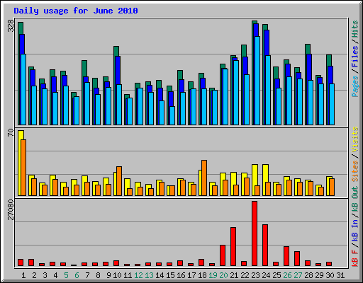 Daily usage for June 2010
