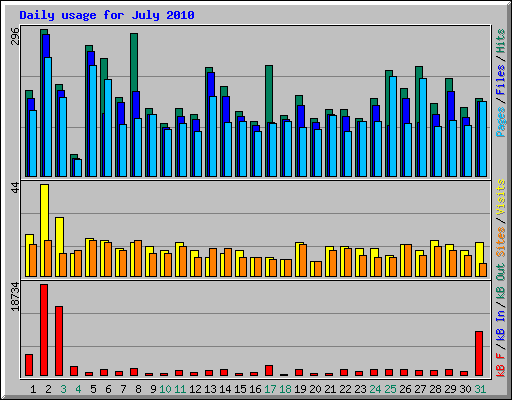 Daily usage for July 2010