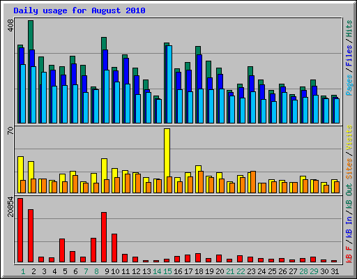 Daily usage for August 2010