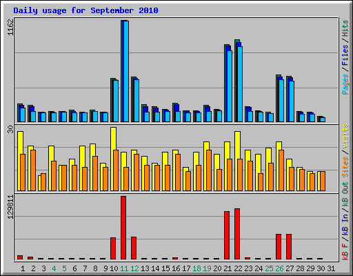 Daily usage for September 2010