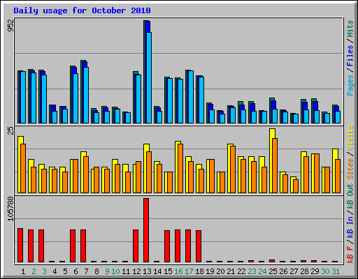 Daily usage for October 2010