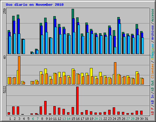 Uso diario en November 2010