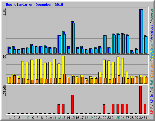 Uso diario en December 2010