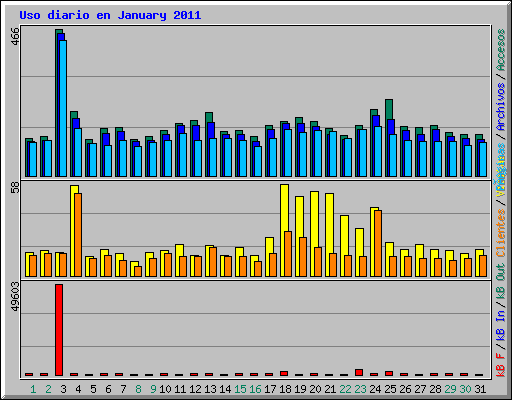 Uso diario en January 2011
