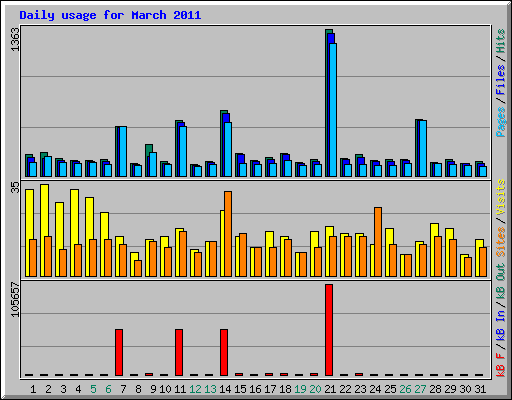 Daily usage for March 2011